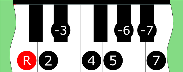 Diagram of Harmonic Minor Bebop scale on Piano Keyboard